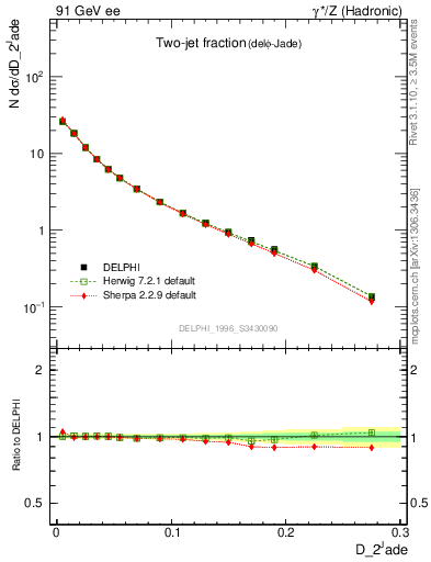 Plot of rate-2jet in 91 GeV ee collisions