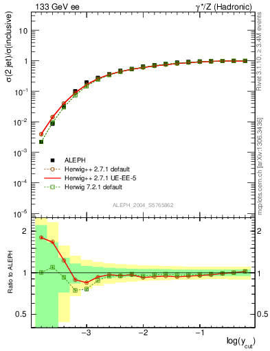 Plot of rate-2jet in 133 GeV ee collisions