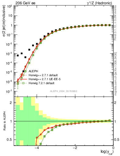 Plot of rate-2jet in 206 GeV ee collisions