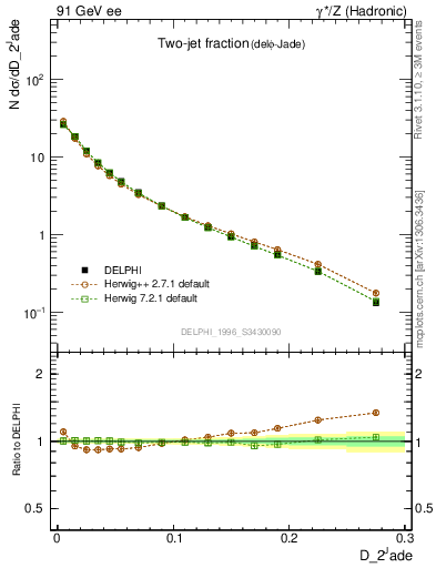 Plot of rate-2jet in 91 GeV ee collisions