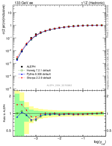 Plot of rate-2jet in 133 GeV ee collisions