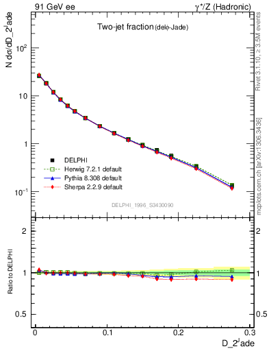 Plot of rate-2jet in 91 GeV ee collisions