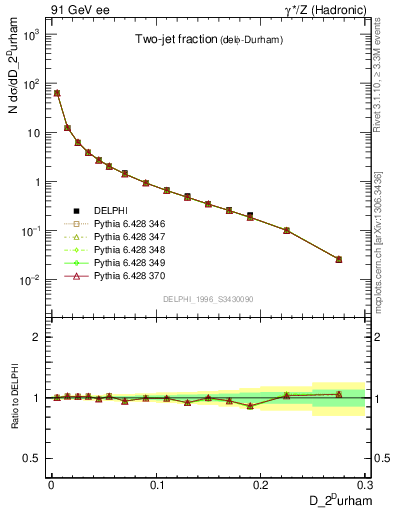 Plot of rate-2jet in 91 GeV ee collisions