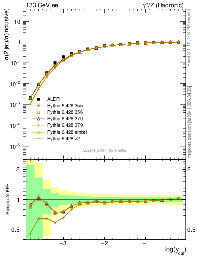 Plot of rate-2jet in 133 GeV ee collisions