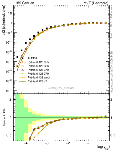 Plot of rate-2jet in 189 GeV ee collisions