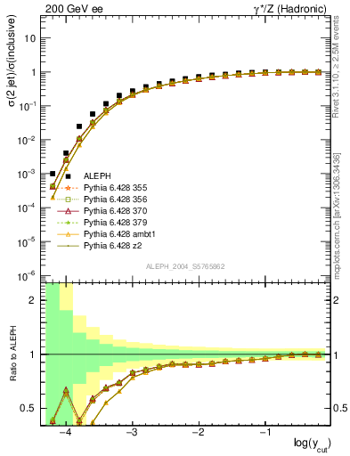 Plot of rate-2jet in 200 GeV ee collisions