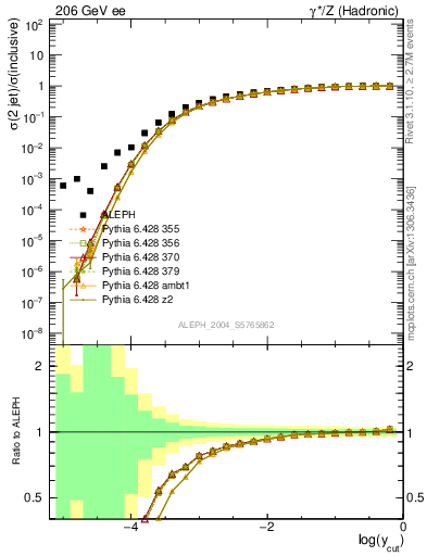 Plot of rate-2jet in 206 GeV ee collisions