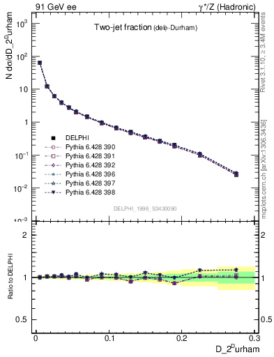 Plot of rate-2jet in 91 GeV ee collisions