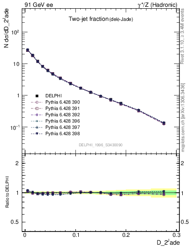 Plot of rate-2jet in 91 GeV ee collisions