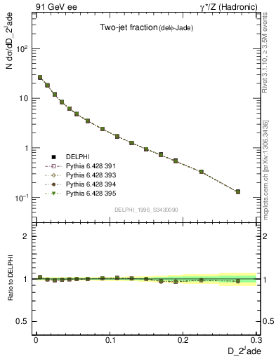 Plot of rate-2jet in 91 GeV ee collisions