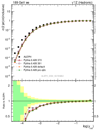 Plot of rate-2jet in 189 GeV ee collisions