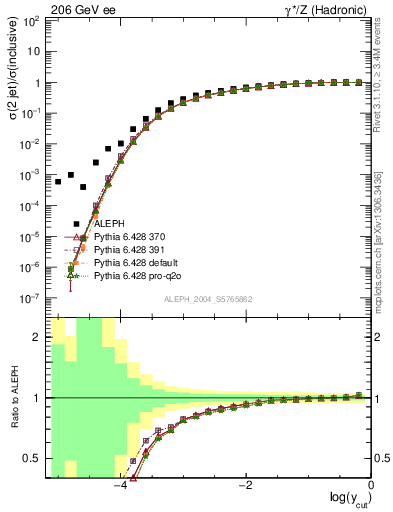 Plot of rate-2jet in 206 GeV ee collisions