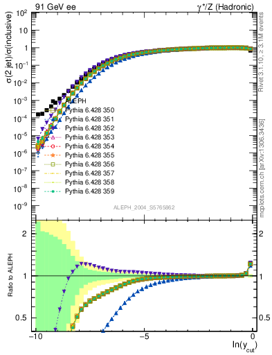 Plot of rate-2jet in 91 GeV ee collisions