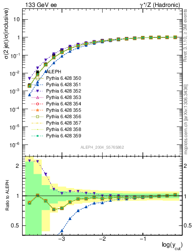 Plot of rate-2jet in 133 GeV ee collisions