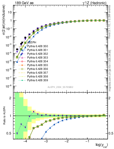 Plot of rate-2jet in 189 GeV ee collisions