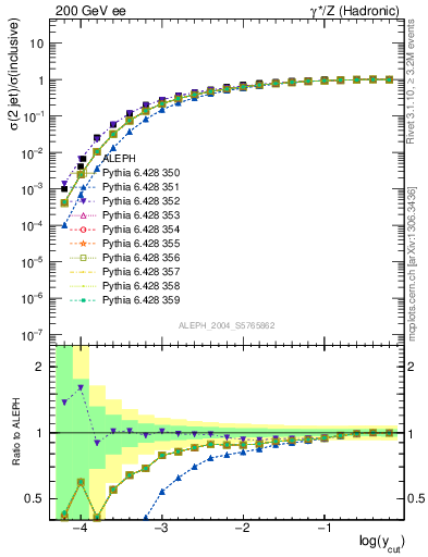 Plot of rate-2jet in 200 GeV ee collisions