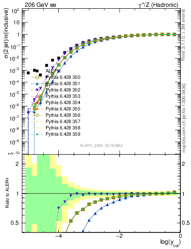 Plot of rate-2jet in 206 GeV ee collisions