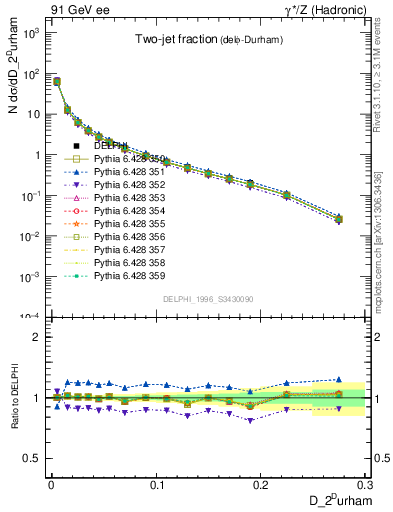 Plot of rate-2jet in 91 GeV ee collisions