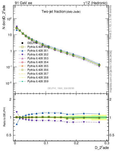 Plot of rate-2jet in 91 GeV ee collisions