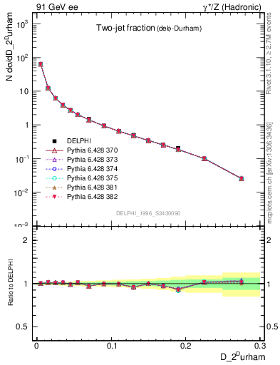 Plot of rate-2jet in 91 GeV ee collisions