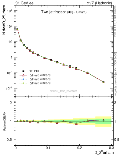 Plot of rate-2jet in 91 GeV ee collisions