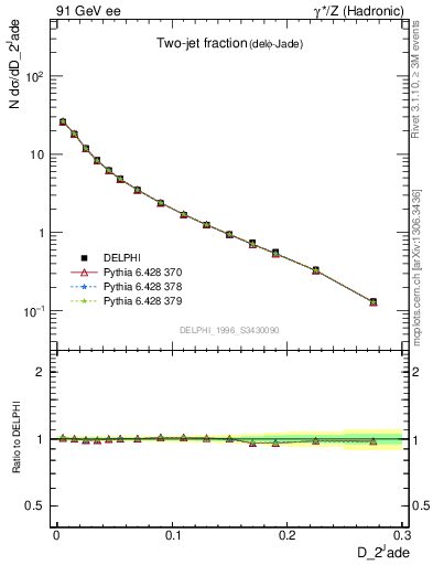 Plot of rate-2jet in 91 GeV ee collisions