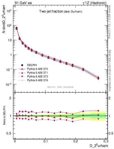 Plot of rate-2jet in 91 GeV ee collisions