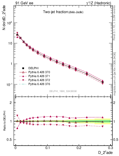 Plot of rate-2jet in 91 GeV ee collisions