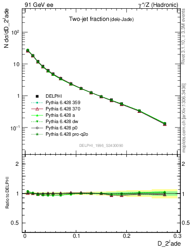 Plot of rate-2jet in 91 GeV ee collisions