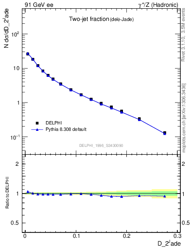 Plot of rate-2jet in 91 GeV ee collisions