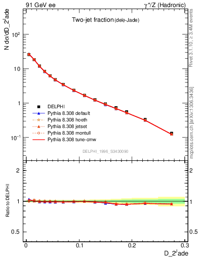 Plot of rate-2jet in 91 GeV ee collisions