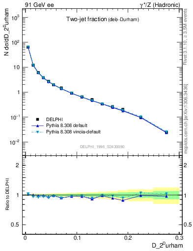 Plot of rate-2jet in 91 GeV ee collisions