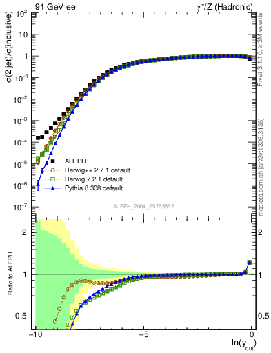 Plot of rate-2jet in 91 GeV ee collisions