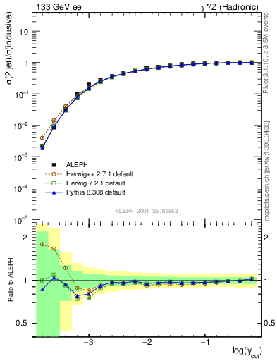 Plot of rate-2jet in 133 GeV ee collisions