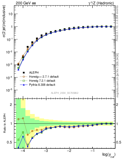 Plot of rate-2jet in 200 GeV ee collisions