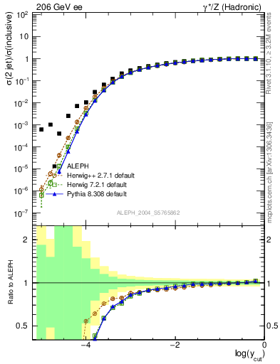 Plot of rate-2jet in 206 GeV ee collisions