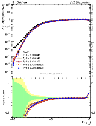 Plot of rate-2jet in 91 GeV ee collisions