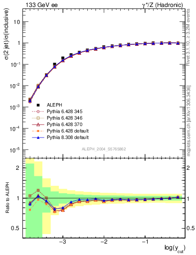 Plot of rate-2jet in 133 GeV ee collisions