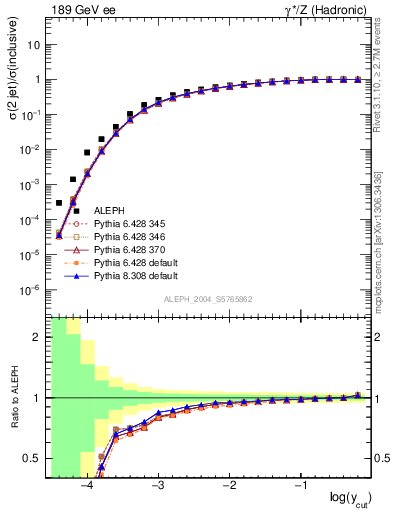 Plot of rate-2jet in 189 GeV ee collisions