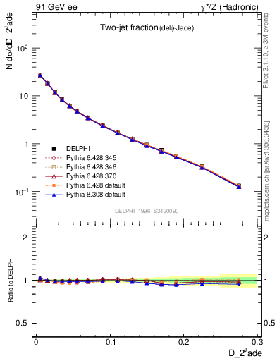 Plot of rate-2jet in 91 GeV ee collisions