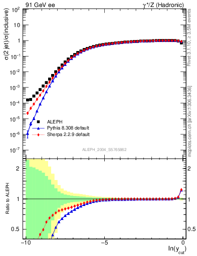 Plot of rate-2jet in 91 GeV ee collisions