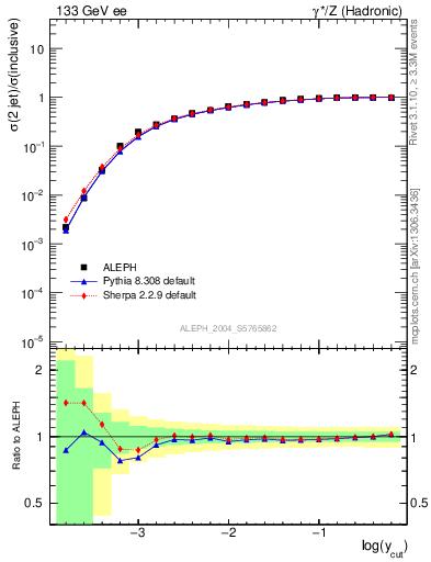 Plot of rate-2jet in 133 GeV ee collisions