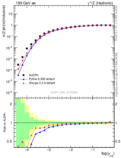 Plot of rate-2jet in 189 GeV ee collisions