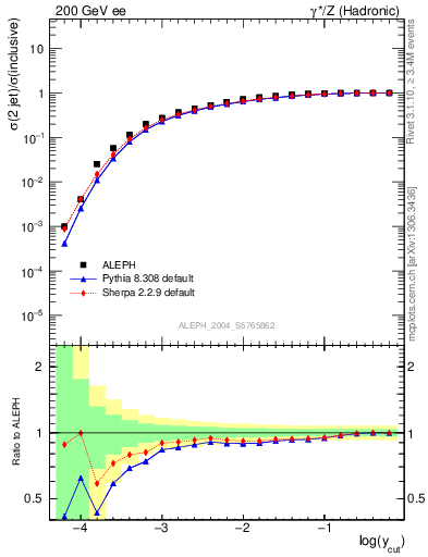 Plot of rate-2jet in 200 GeV ee collisions