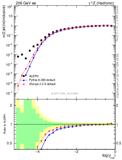 Plot of rate-2jet in 206 GeV ee collisions