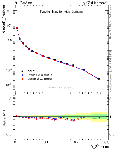 Plot of rate-2jet in 91 GeV ee collisions