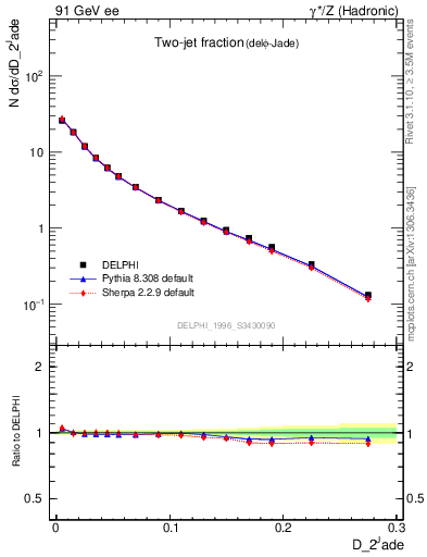 Plot of rate-2jet in 91 GeV ee collisions