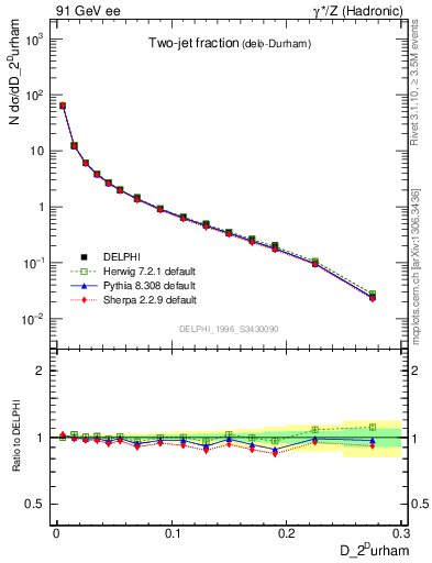 Plot of rate-2jet in 91 GeV ee collisions