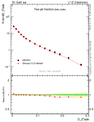 Plot of rate-2jet in 91 GeV ee collisions