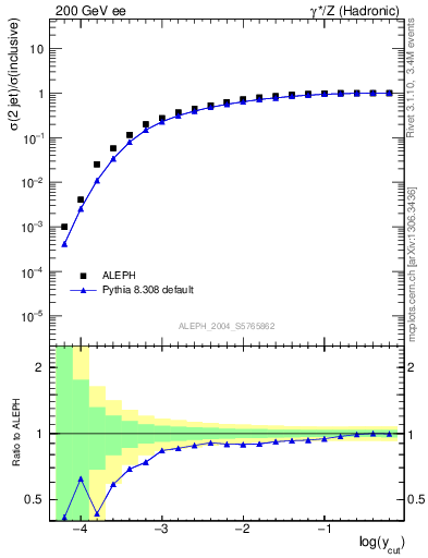 Plot of rate-2jet in 200 GeV ee collisions